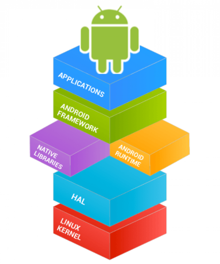 komponenty projektu Android Open Source (obrázek: Android Open Source Project, CC BY 2.5)