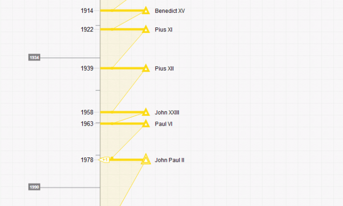 Popes of modern era (timeline cutout: Timixi, CC BY-NC-SA 4.0)