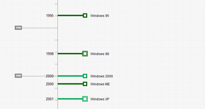 Operační systém Microsoft Windows (výřez časové osy: Timixi, CC BY-NC-SA 4.0)