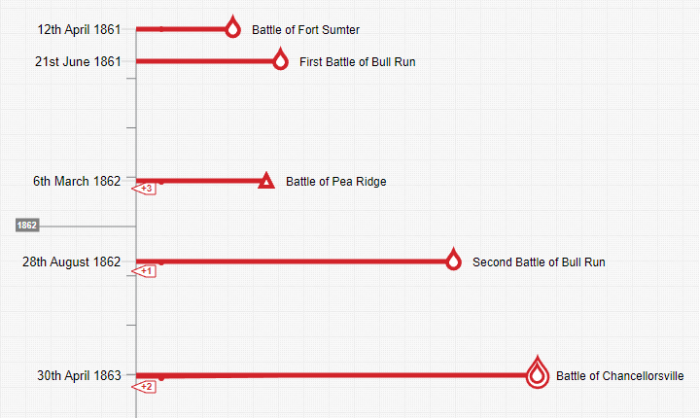 Major battles of American Civil War (timeline cutout: Timixi, CC BY-NC-SA 4.0)