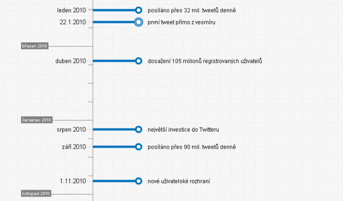 historie sítě Twitter (výřez časové osy: Timixi, CC BY-NC-SA 4.0)