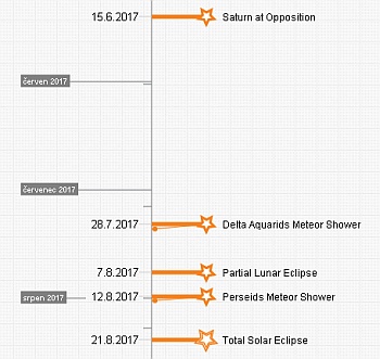 odkryté události na ose (časová osa Timixi: Astronomical calendar 2017)